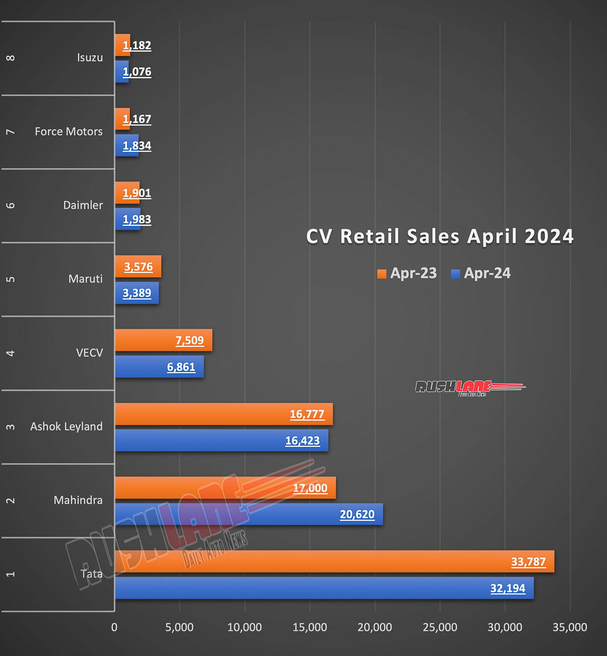 CV Retail Sales April 2024
