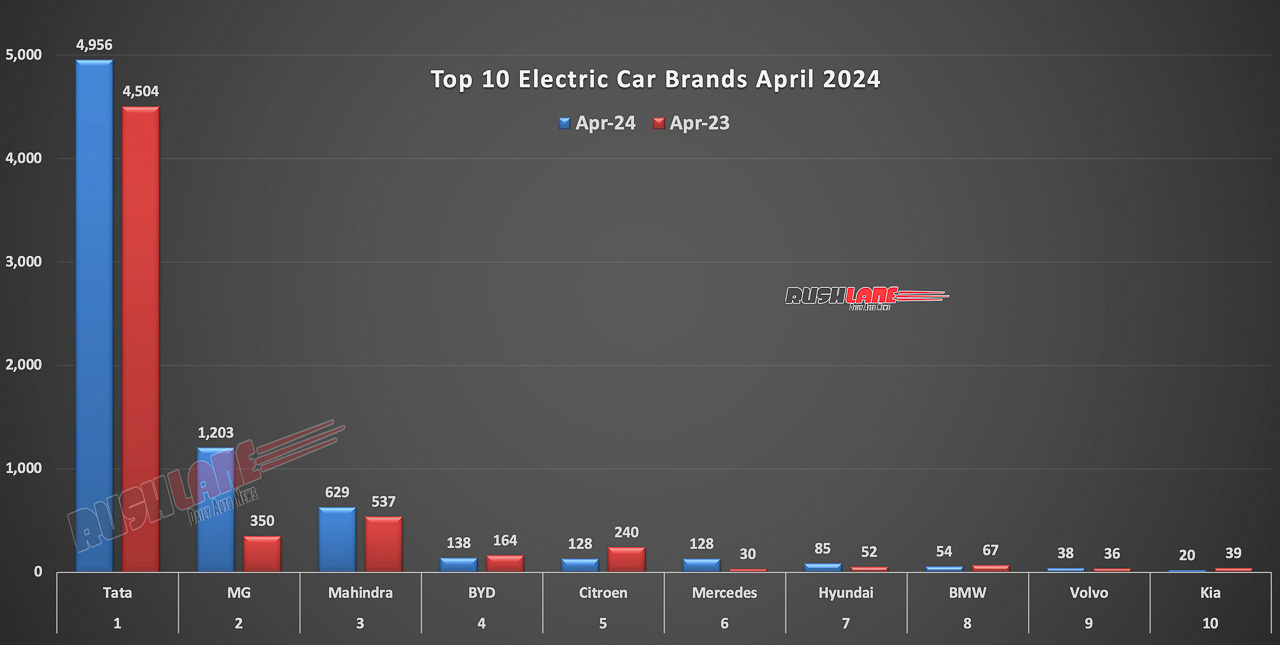 Electric Car Sales April 2024