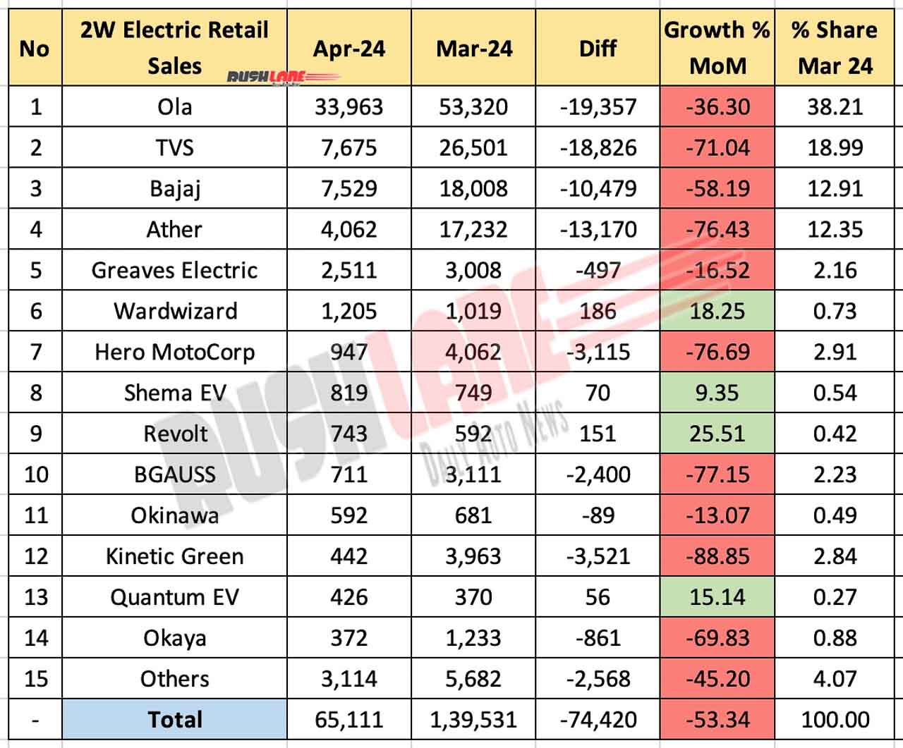 Electric Two Wheeler Sales April 2024 - MoM Comparison