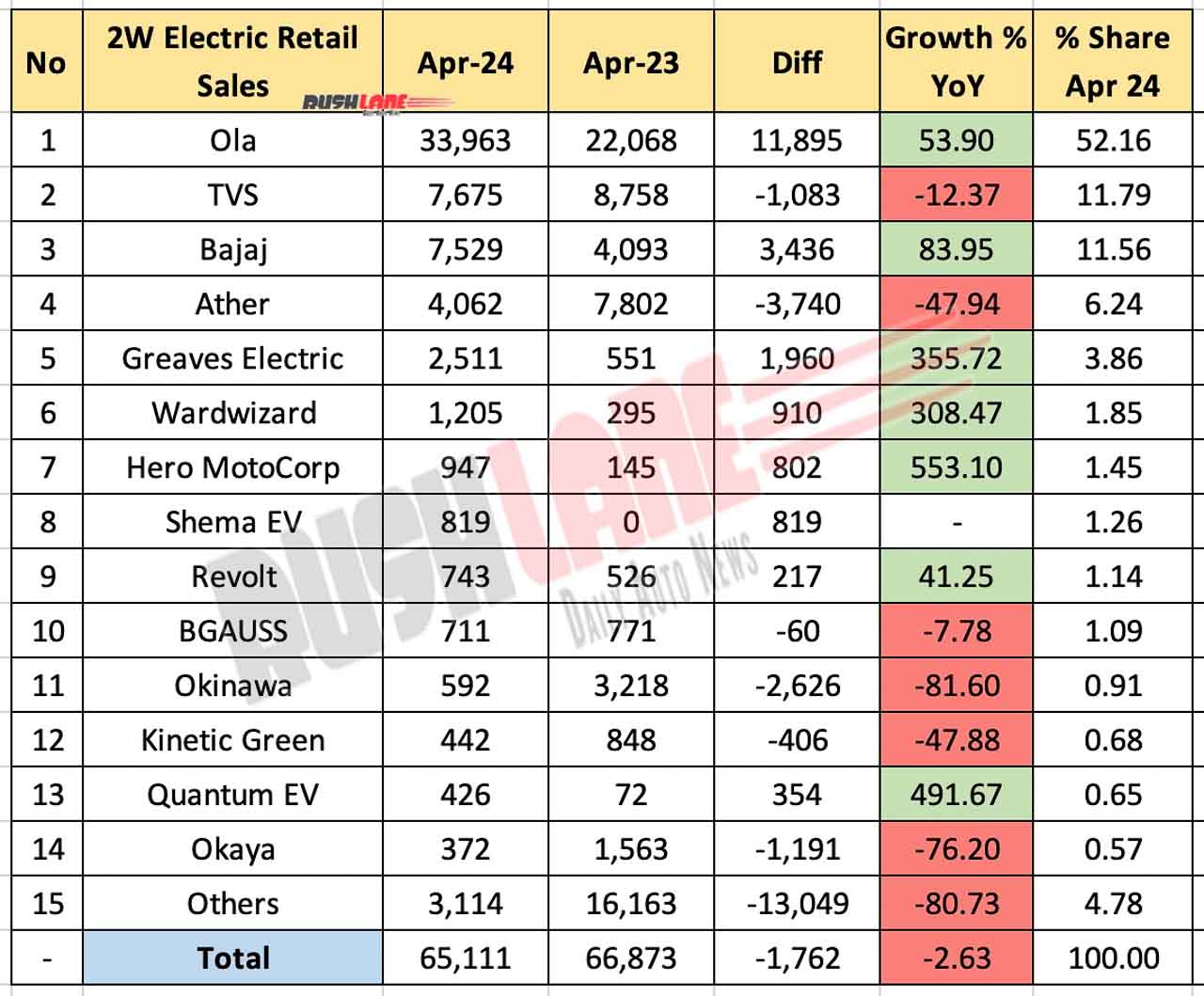 Electric Two Wheeler Sales April 2024 - YoY Comparison