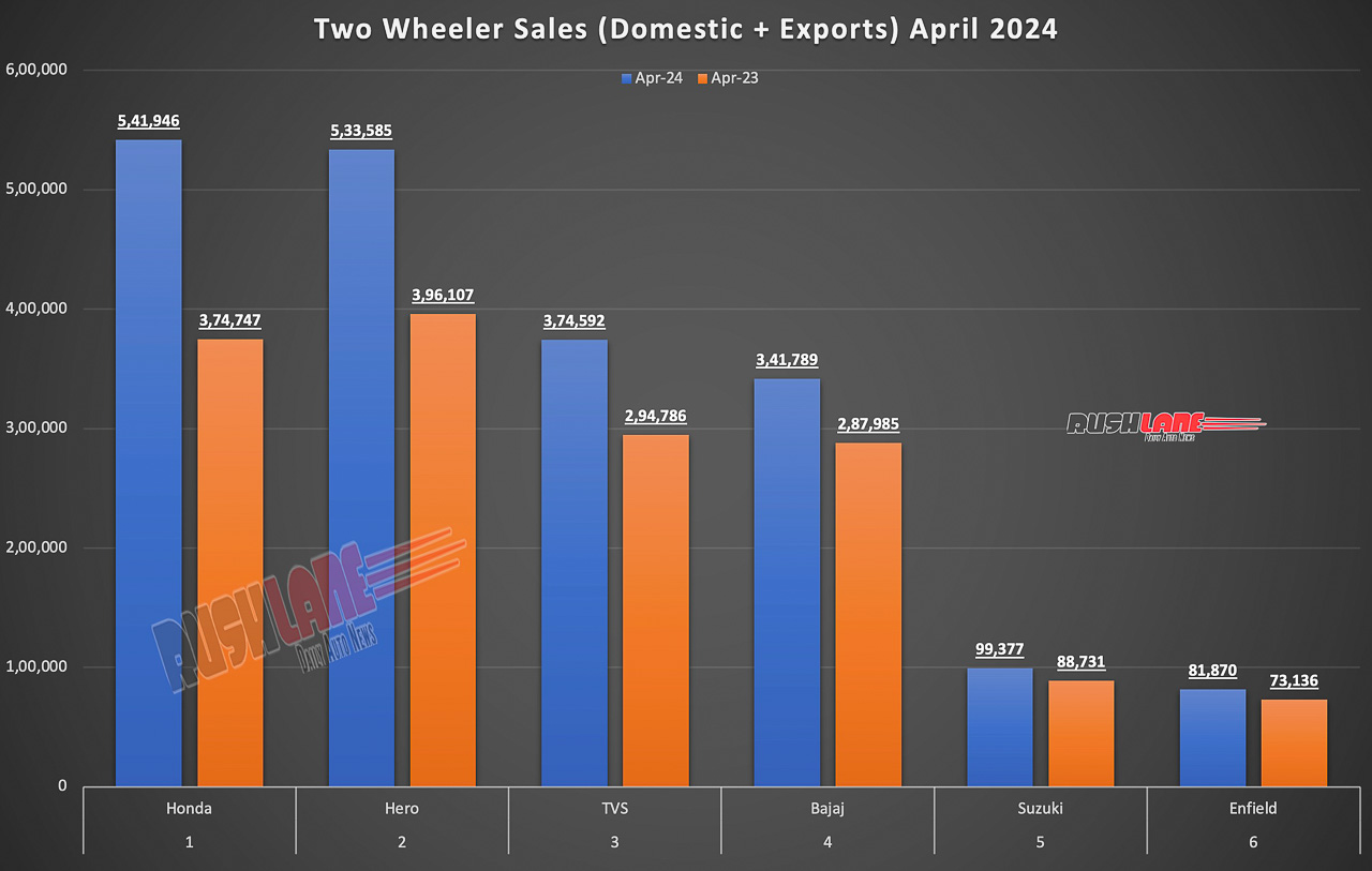 Two Wheeler Cumulative Sales April 2024