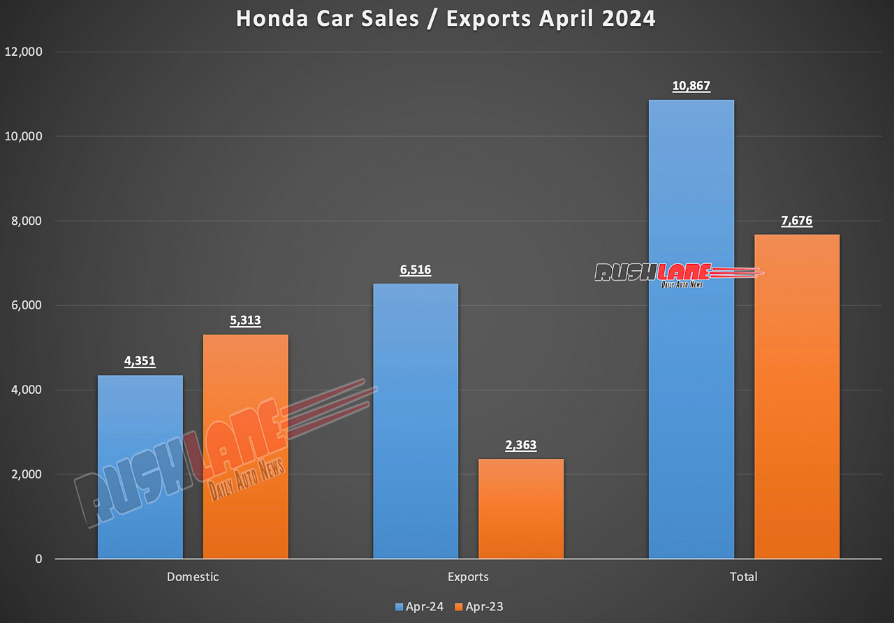 Honda Car Sales / Exports April 2024