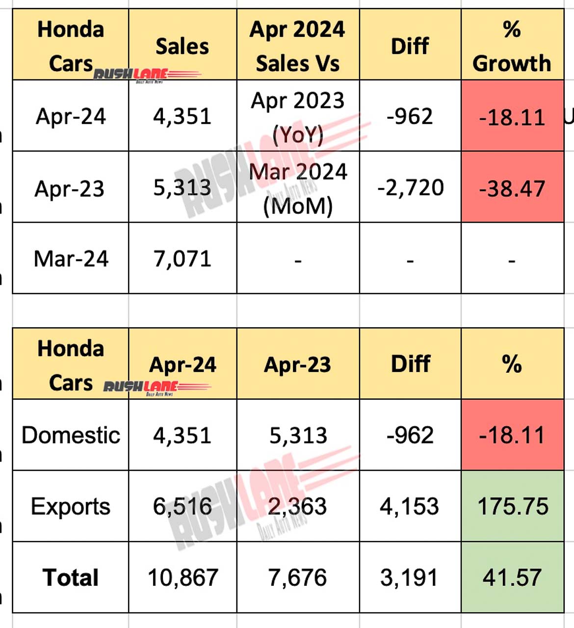 Honda Cars Sales / Exports April 2024