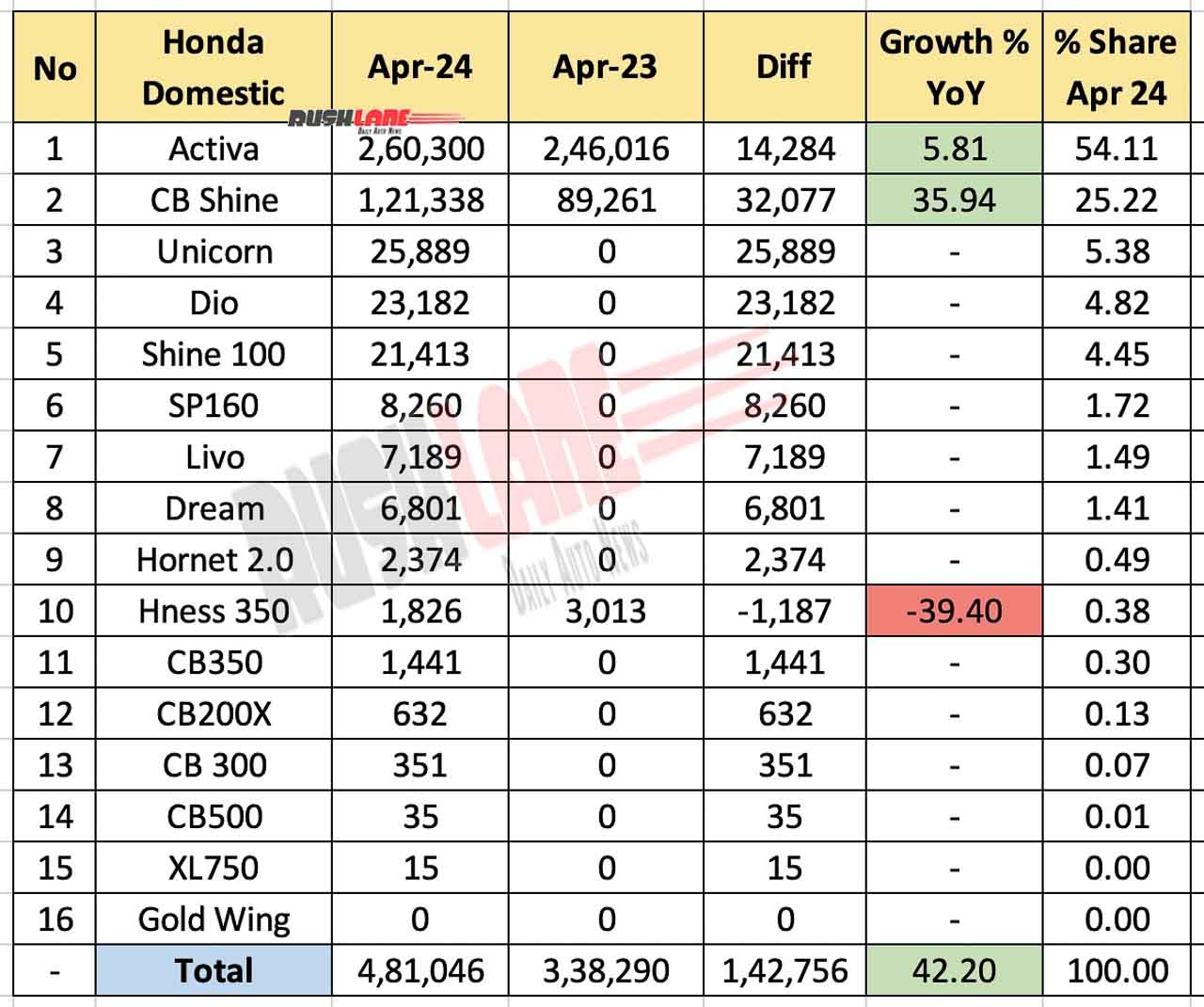 Honda Two Wheeler Sales April 2024 - YoY comparison