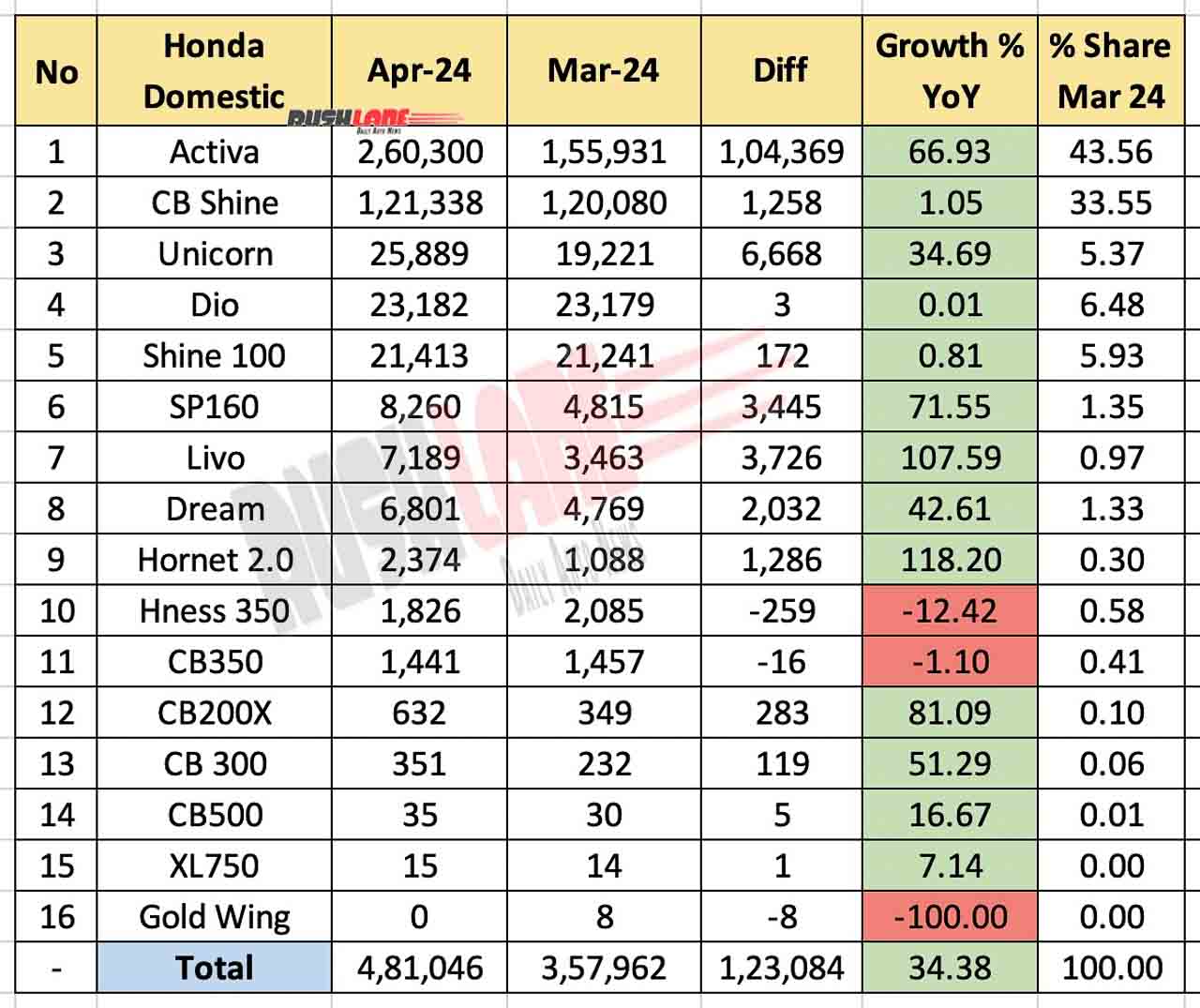 Honda Two Wheeler Sales April 2024 - MoM comparison