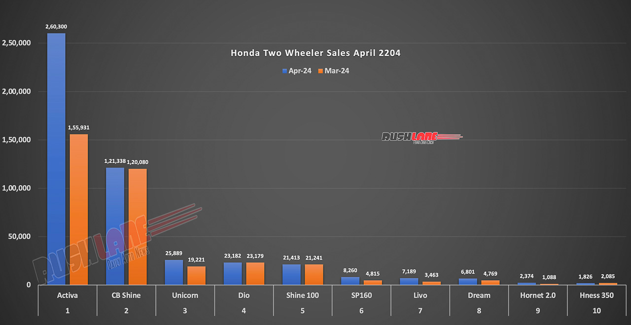 Honda Two Wheeler Sales April 2024