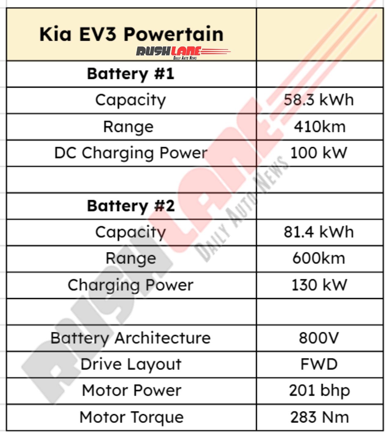 Kia EV3 Powertrain, Battery, Range