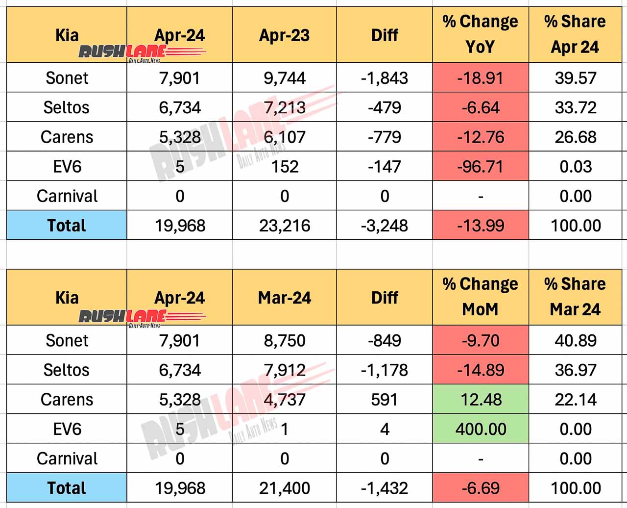 Kia Sales Breakup April 2024 - YoY vs MoM