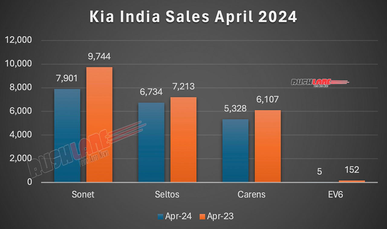 Kia Sales Breakup April 2024