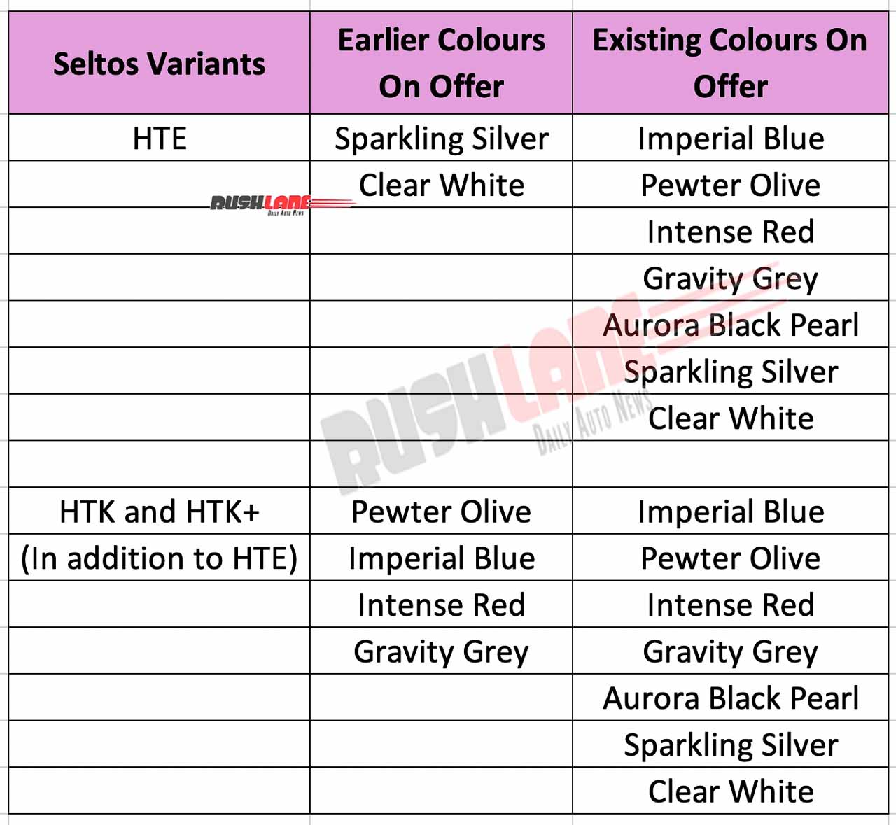 Seltos base variants get new colours added