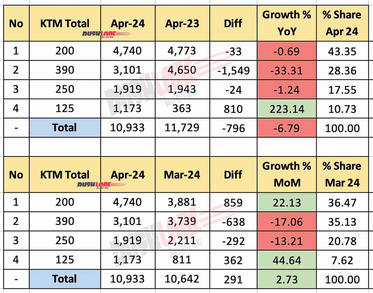 KTM Total (Domestic + Exports) April 2024