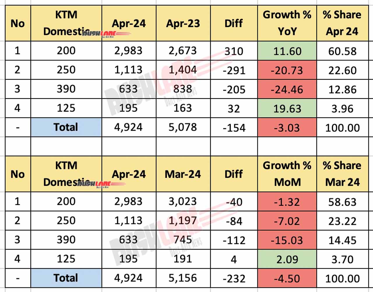 KTM Domestic Sales April 2024
