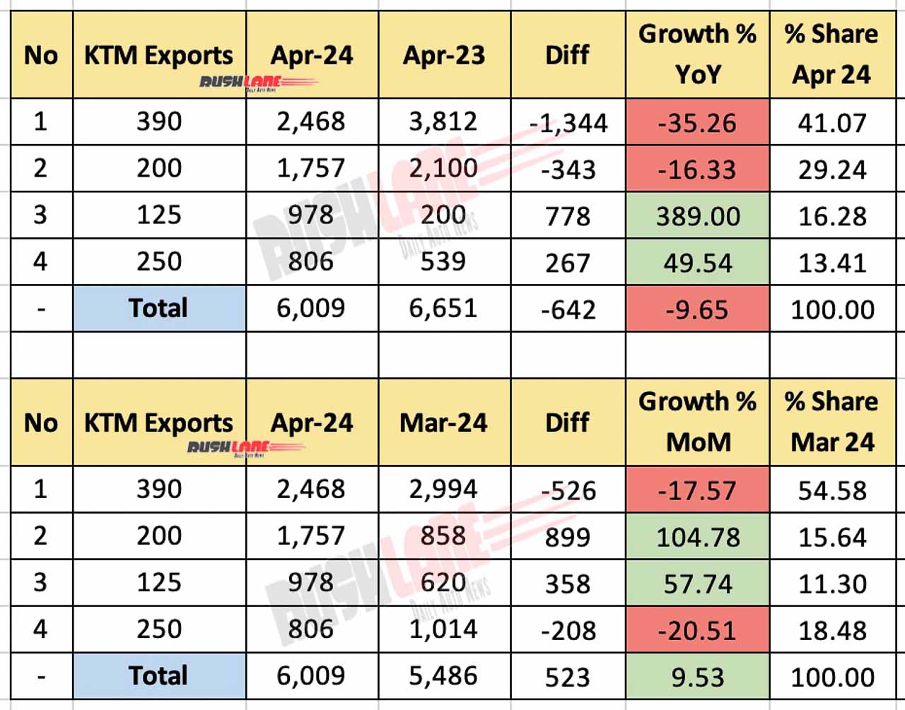 KTM Exports April 2024
