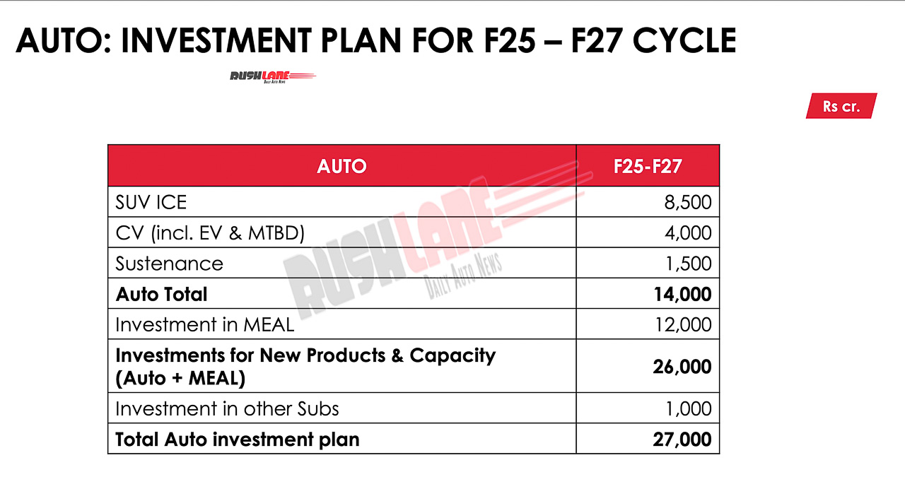 Mahindra Investment Plans FY 2027