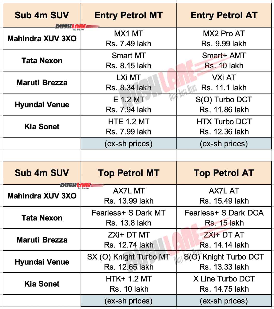 Mahindra XUV 3XO Vs Nexon, Brezza, Sonet, Venue - Petrol variants