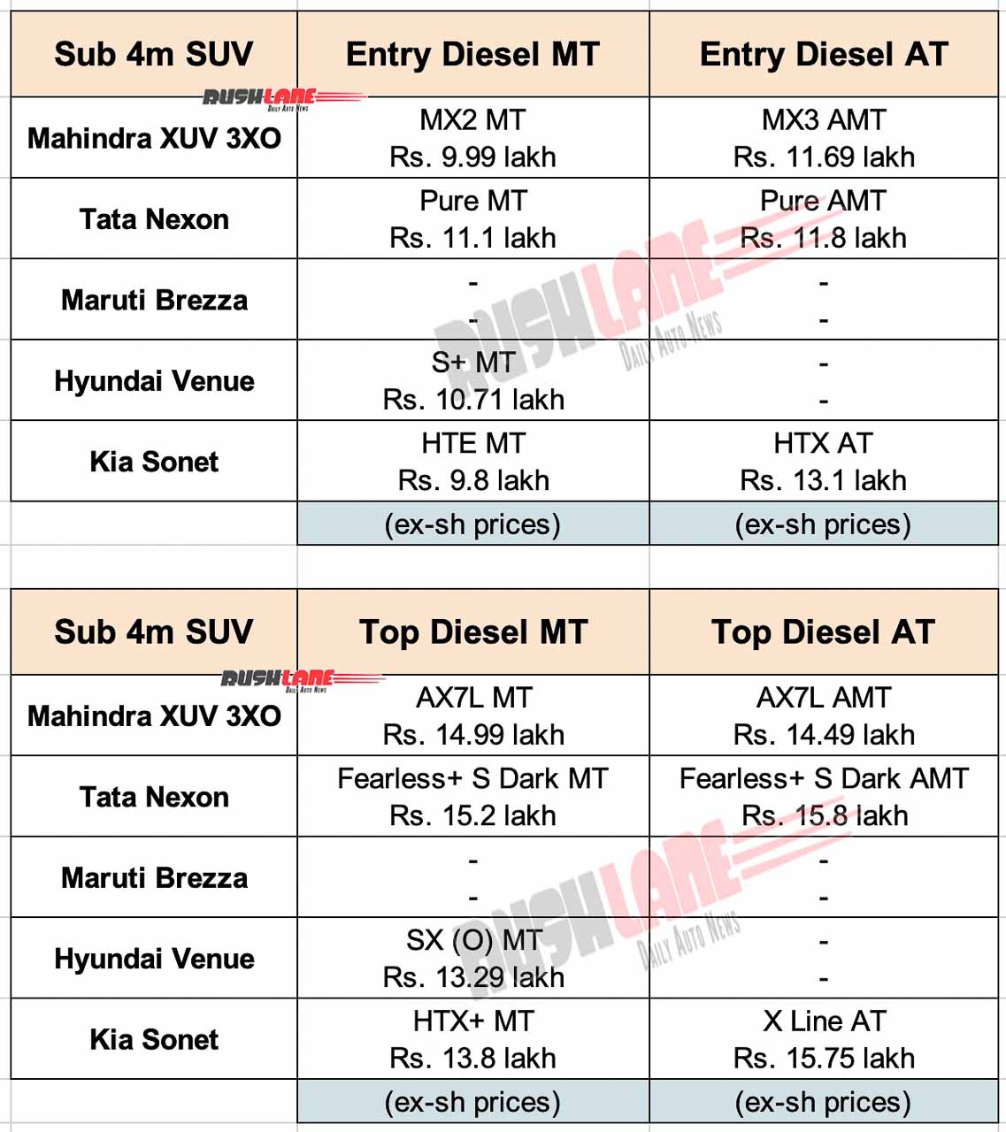 Mahindra XUV 3XO Vs Nexon, Brezza, Sonet, Venue - Diesel variants