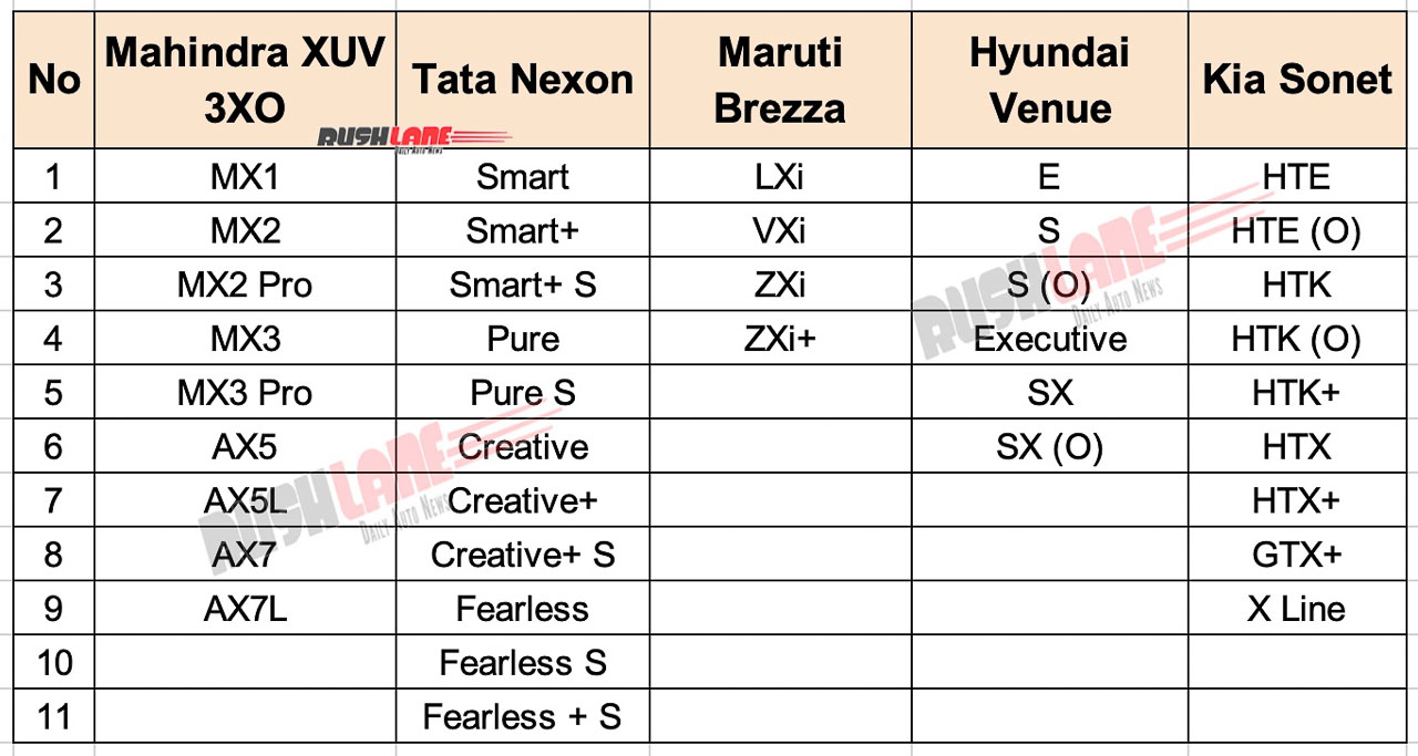 Variants on offer - Mahindra XUV 3XO, Nexon, Brezza, Venue, Sonet