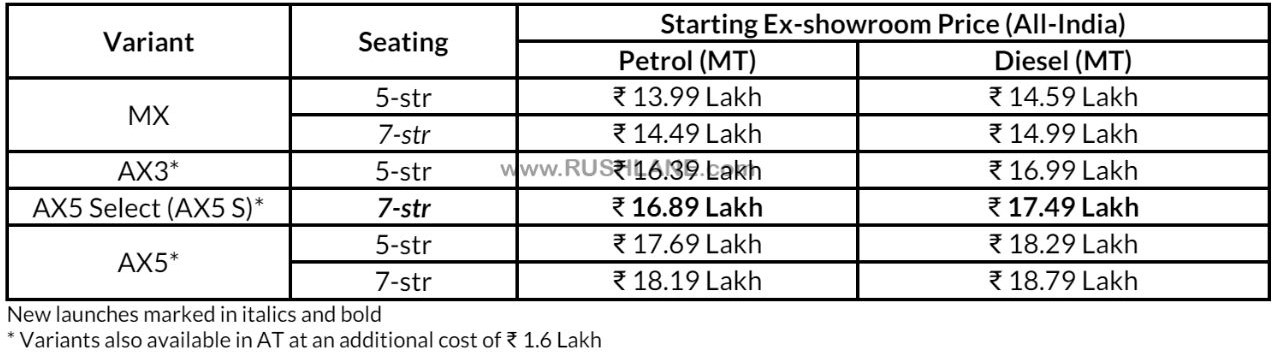 Mahindra XUV700 AX5 S Price