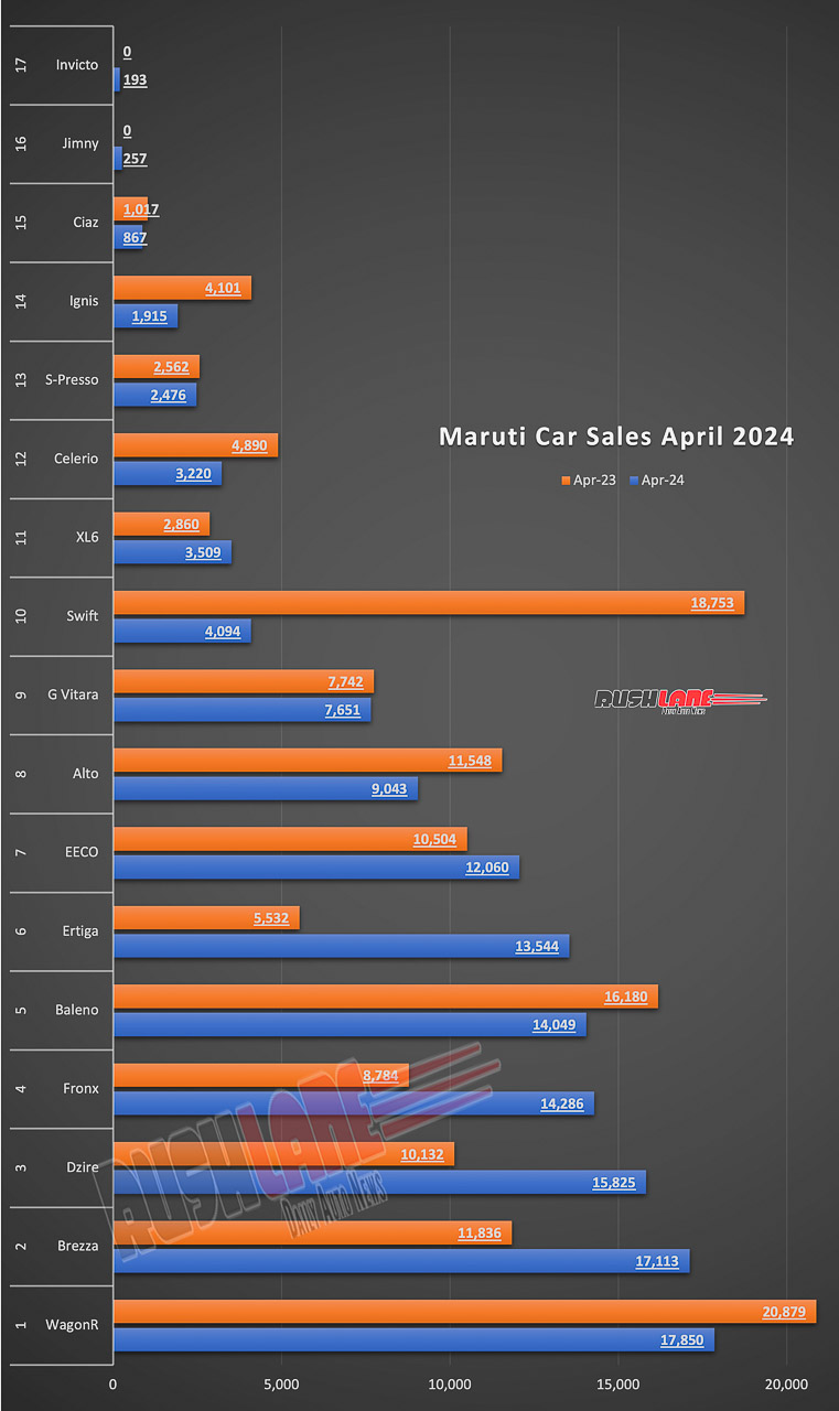 Maruti Sales Breakup April 2024