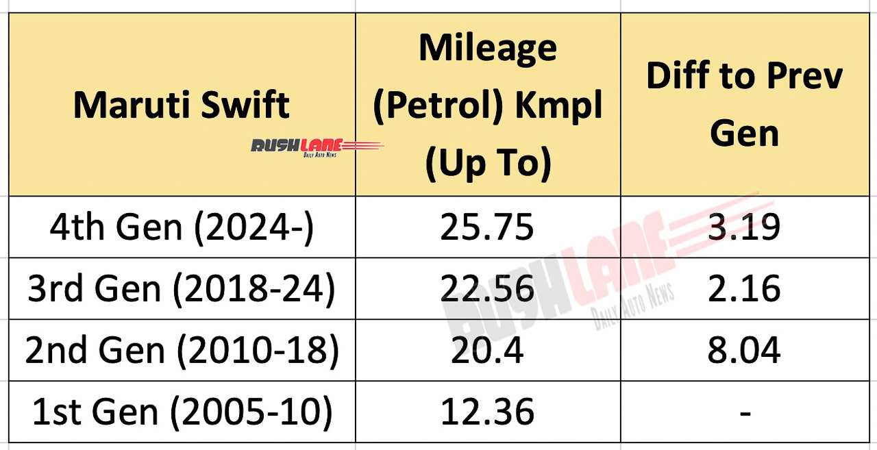 Maruti Swift all 4 generations - Mileage compared
