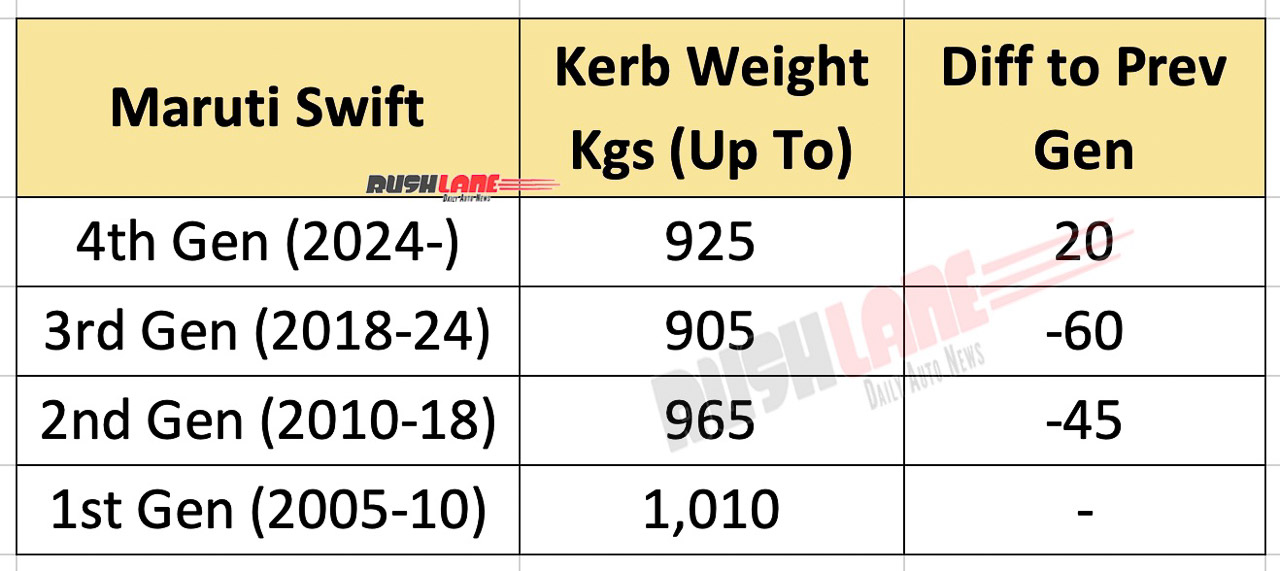 Maruti Swift all 4 generations - Weight compared