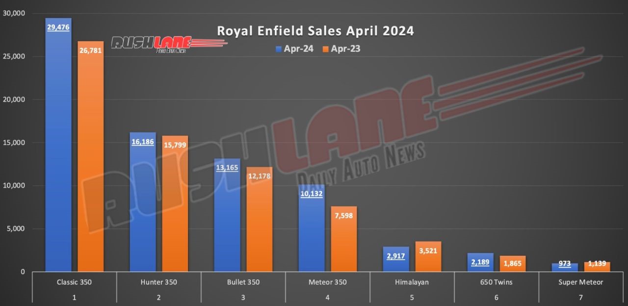 Royal Enfield Sales Breakup April 2024 Graph