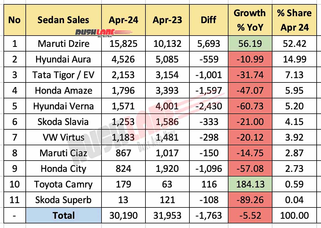 Sedan Sales April 2024 vs April 2023 - YoY Comparison