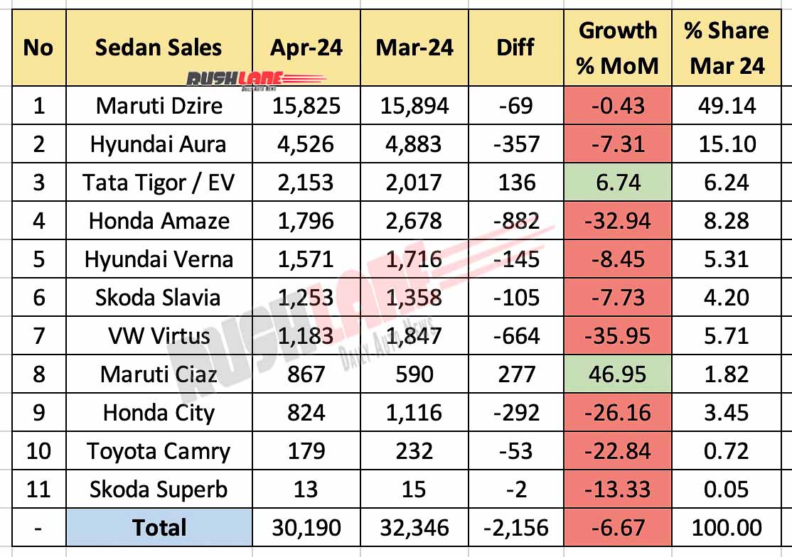 Sedan Sales April 2024 vs March 2024 - MoM Comparison