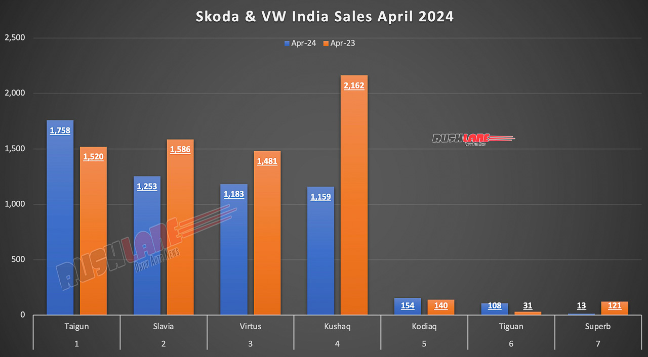 Skoda & VW Sales - April 2024