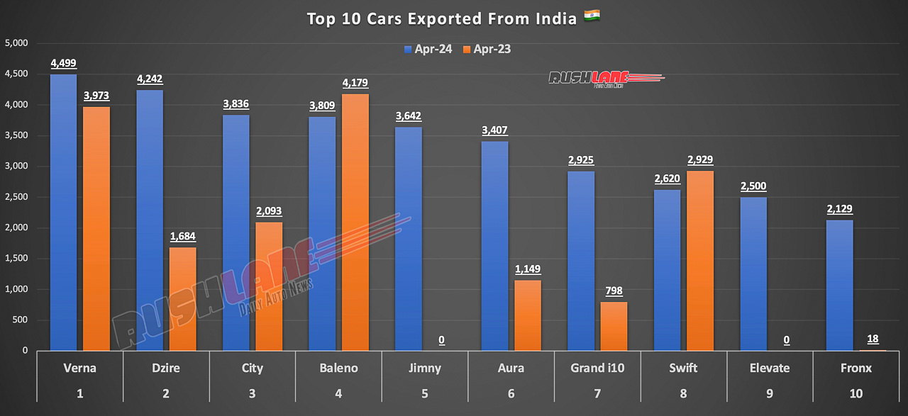 Car Exports from India - April 2024