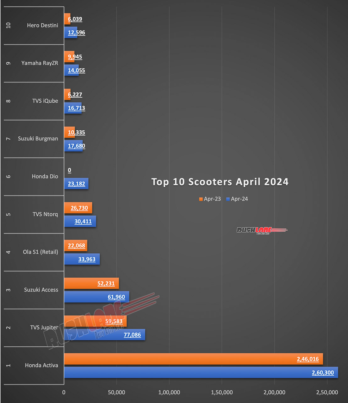 Top 10 Scooters April 2024
