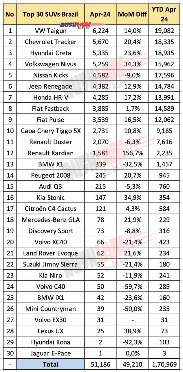 Top selling SUVS in Brazil - April 2024