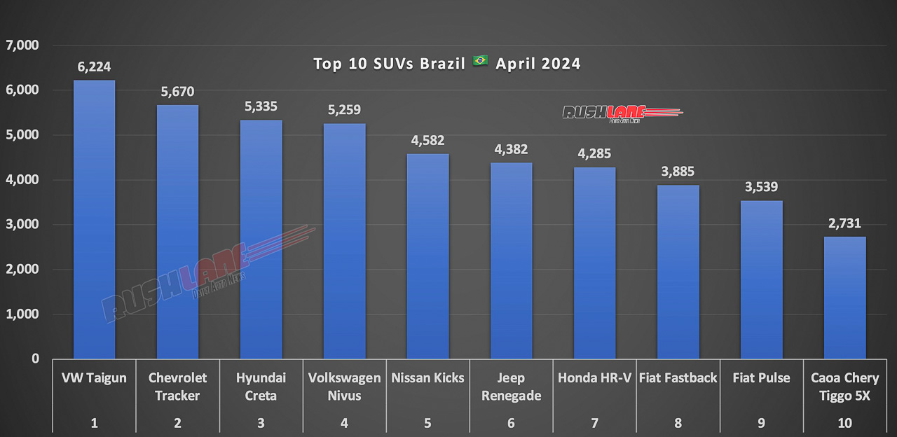 Top 10 SUVs Brazil - April 2024