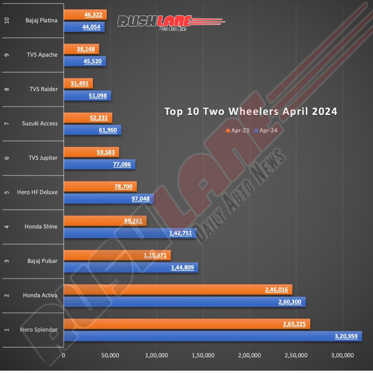 Top 10 Two Wheelers April 2024 Graph