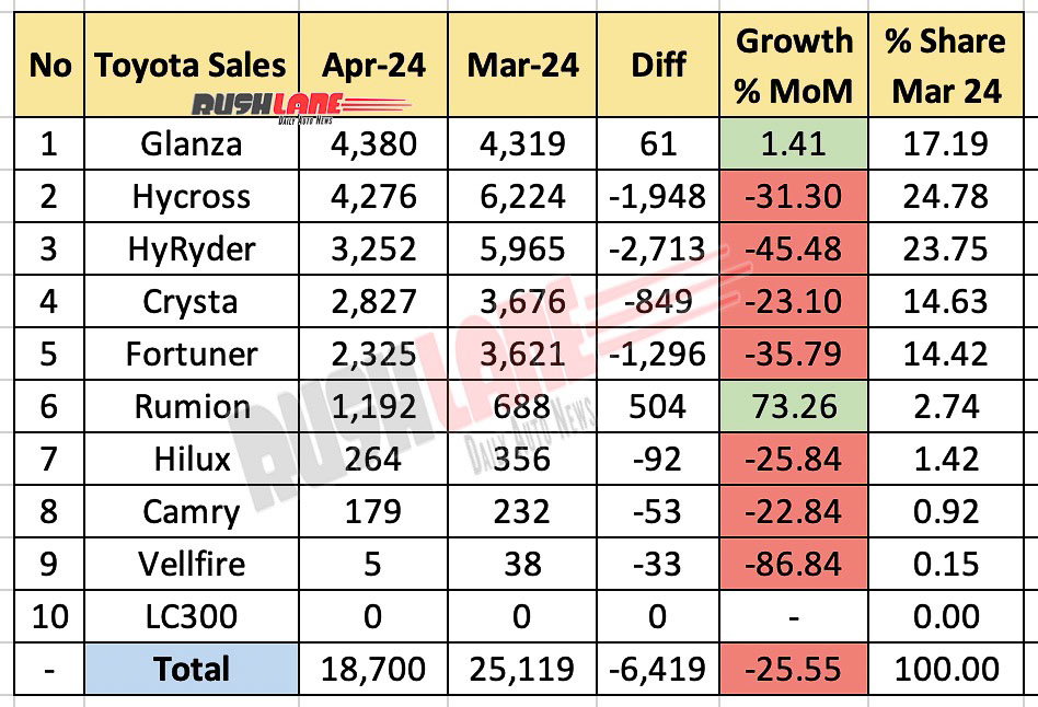 Toyota Sales Breakup April 2024 vs March 2024 - MoM Comparison