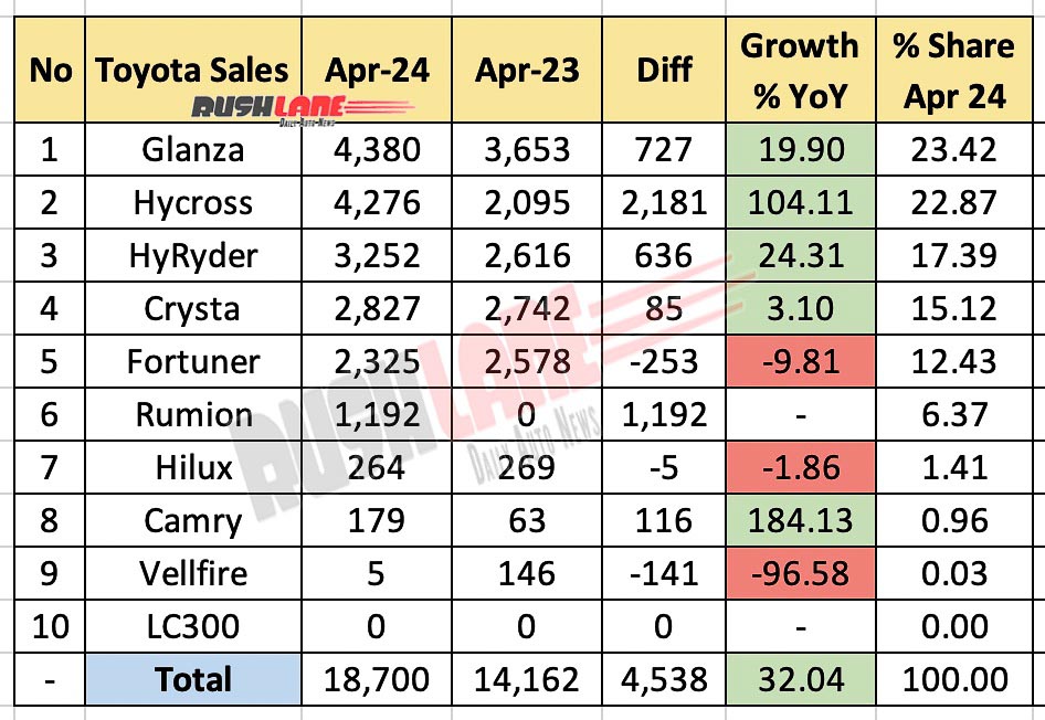 Toyota Sales Breakup April 2024 vs April 2023 - YoY Comparison