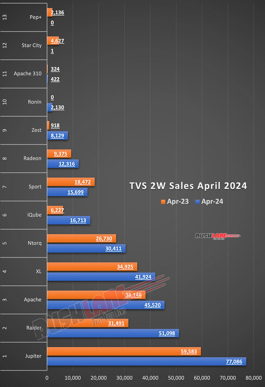 TVS Sales Breakup April 2024