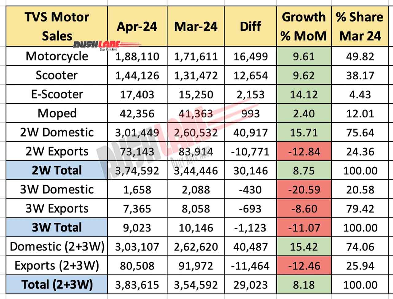 TVS Motor sales Apr 2024 vs Mar 2024 - MoM performance