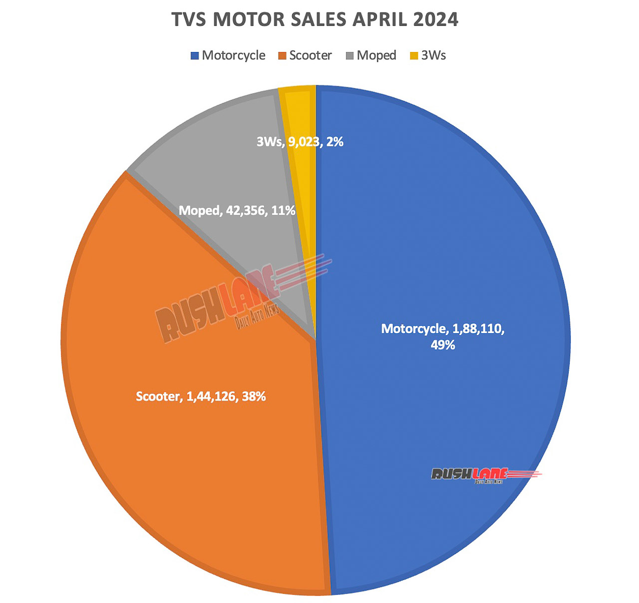 TVS Motor Sales April 2024
