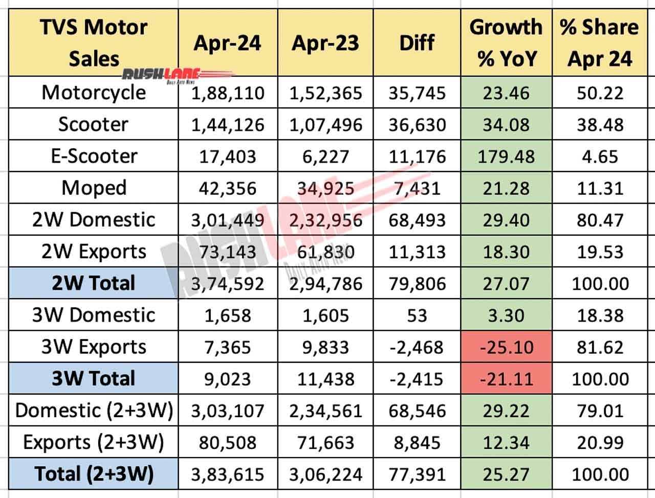 TVS Motor sales Apr 2024 vs Apr 2023 - YoY performance
