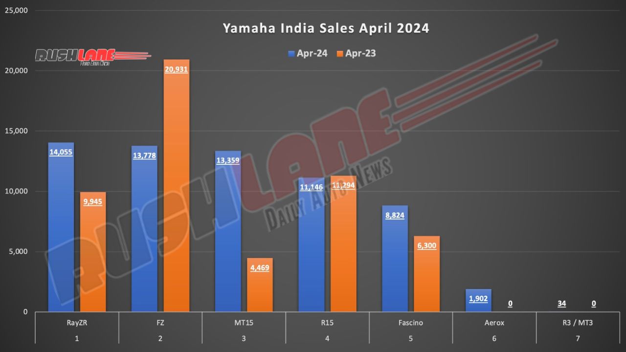 Yamaha Sales Breakup April 2024