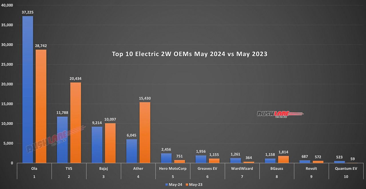 Electric 2W Sales May 2024