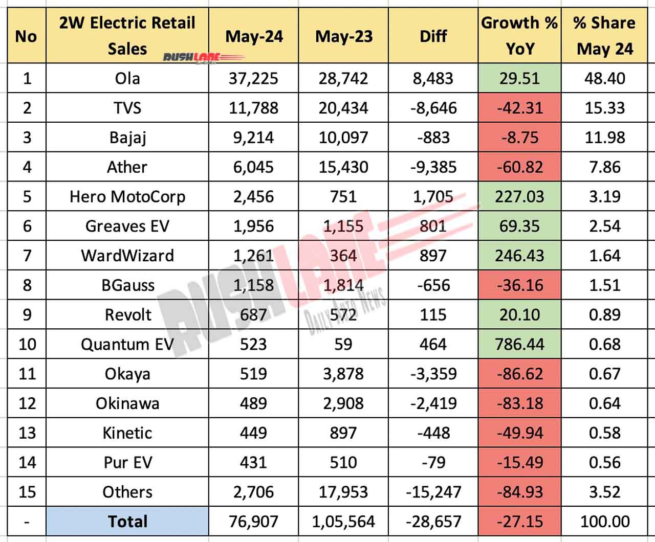 Electric 2W Sales May 2024 - YoY Comparison