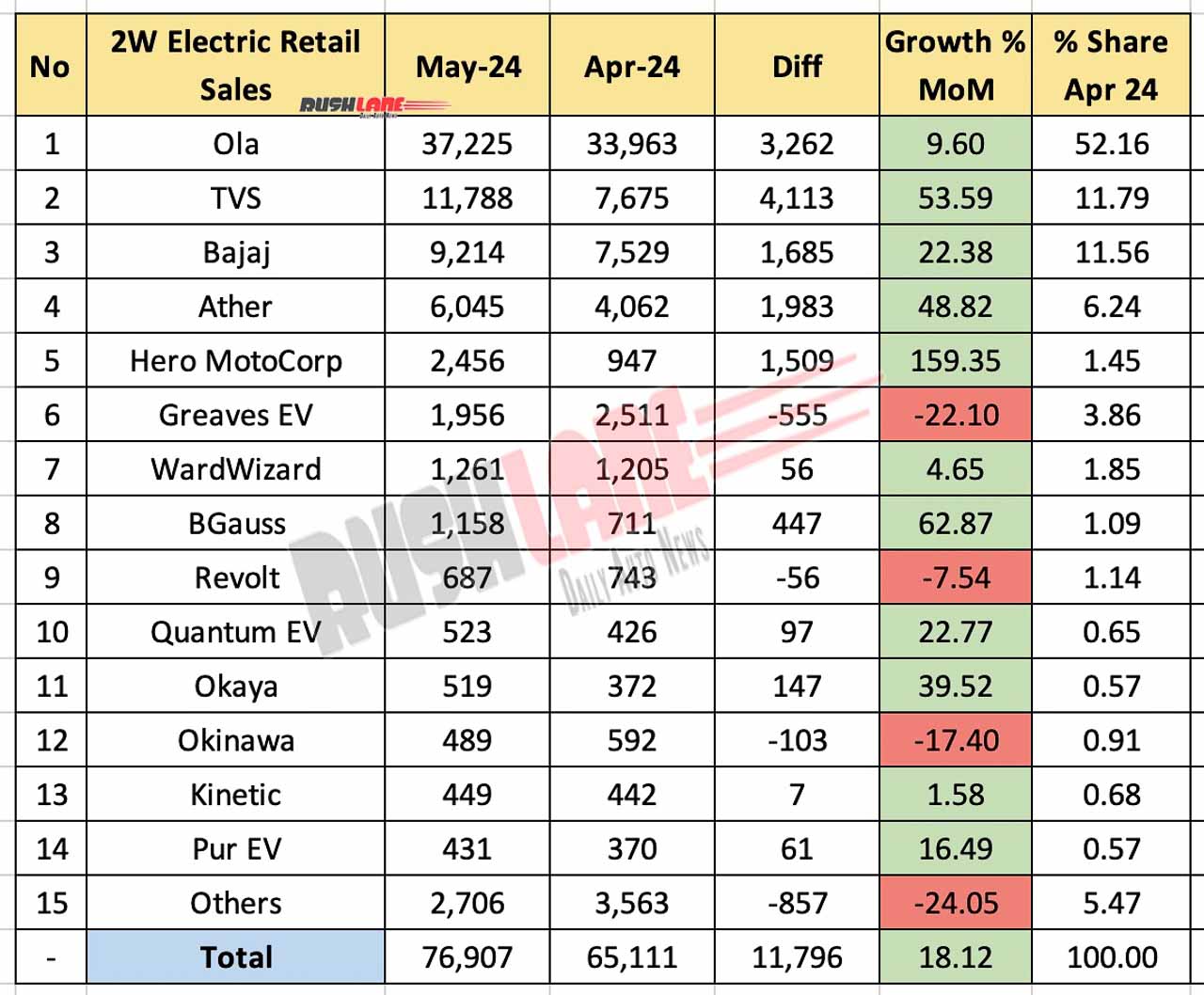 Electric 2W Sales May 2024 - MoM Comparison