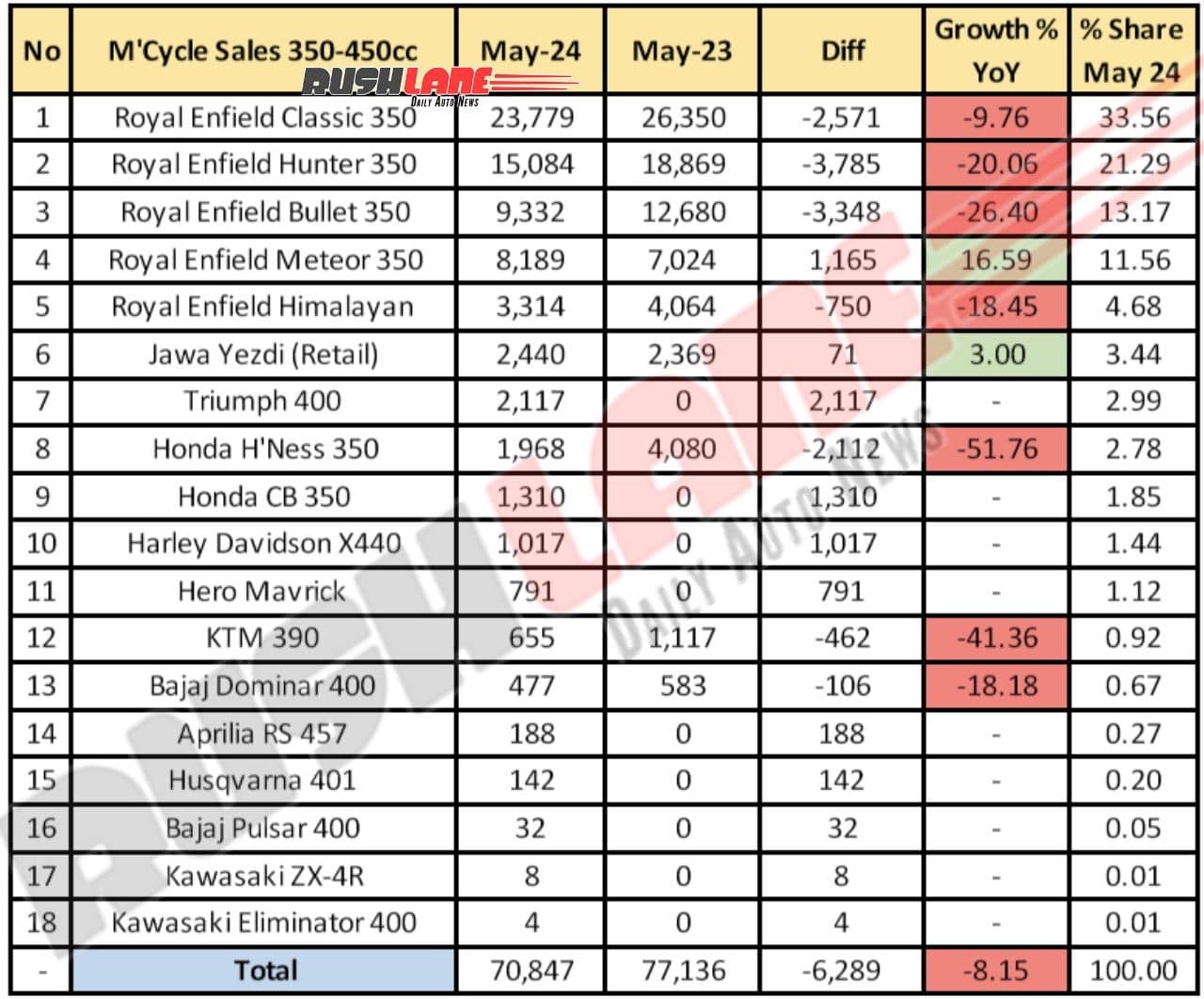 350cc To 450cc Motorcycle Sales May 2024 - YoY