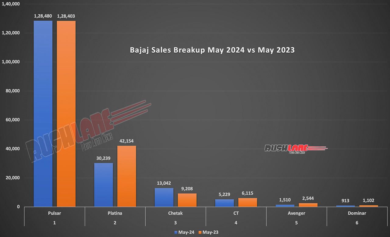 Bajaj Sales Breakup May 2024