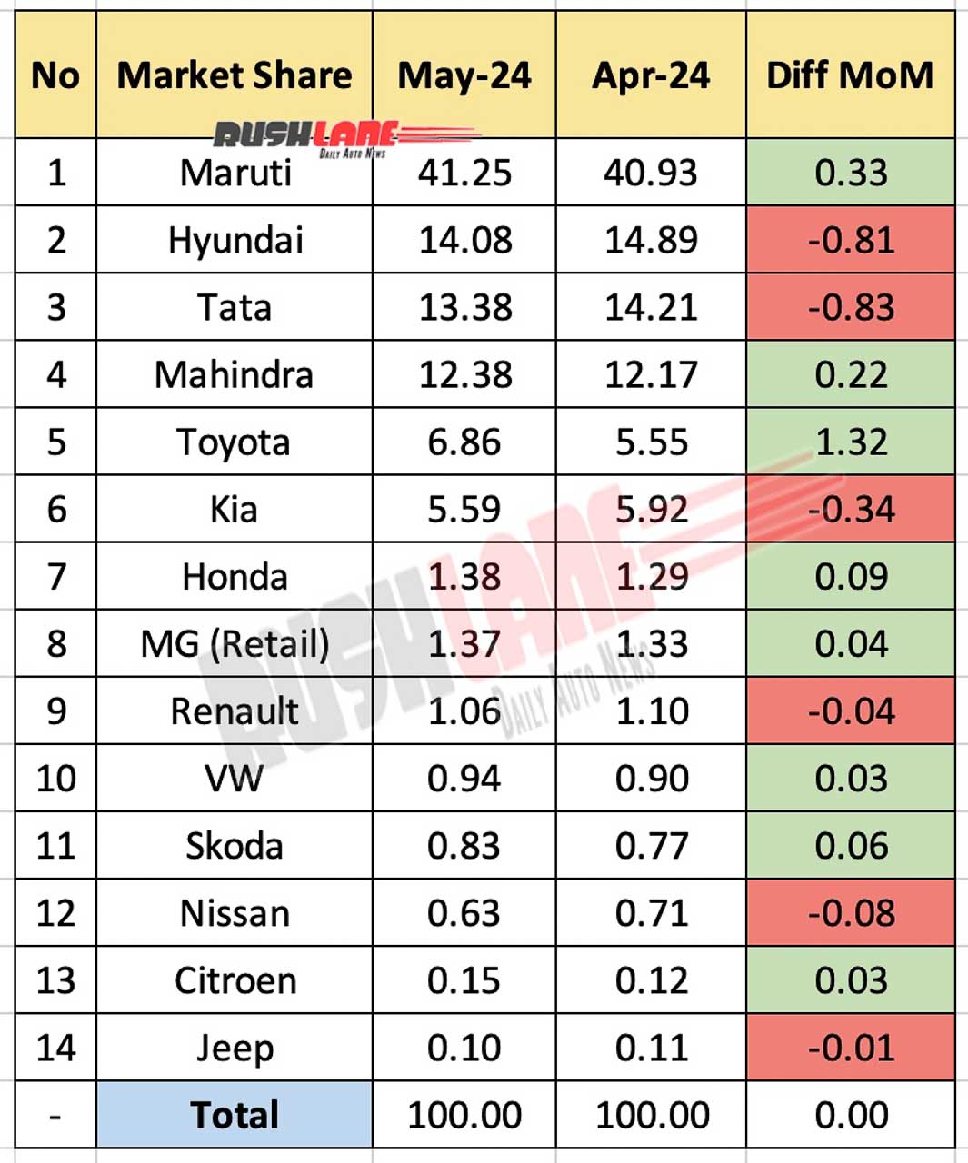 Car Market Share May 2024 - MoM Comparison