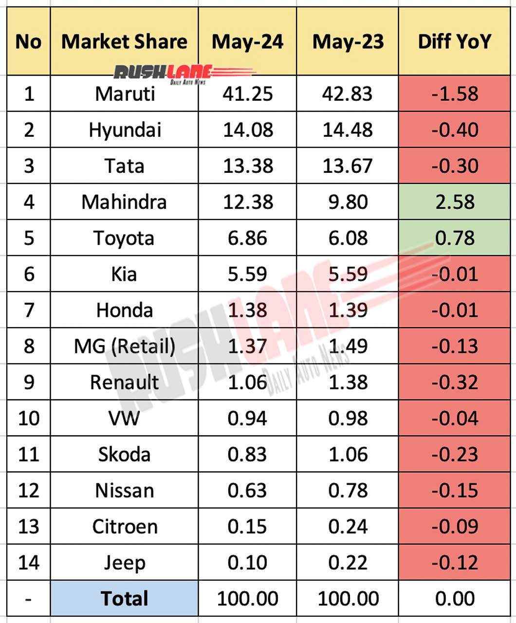 Car Market Share May 2024 - YoY Comparison
