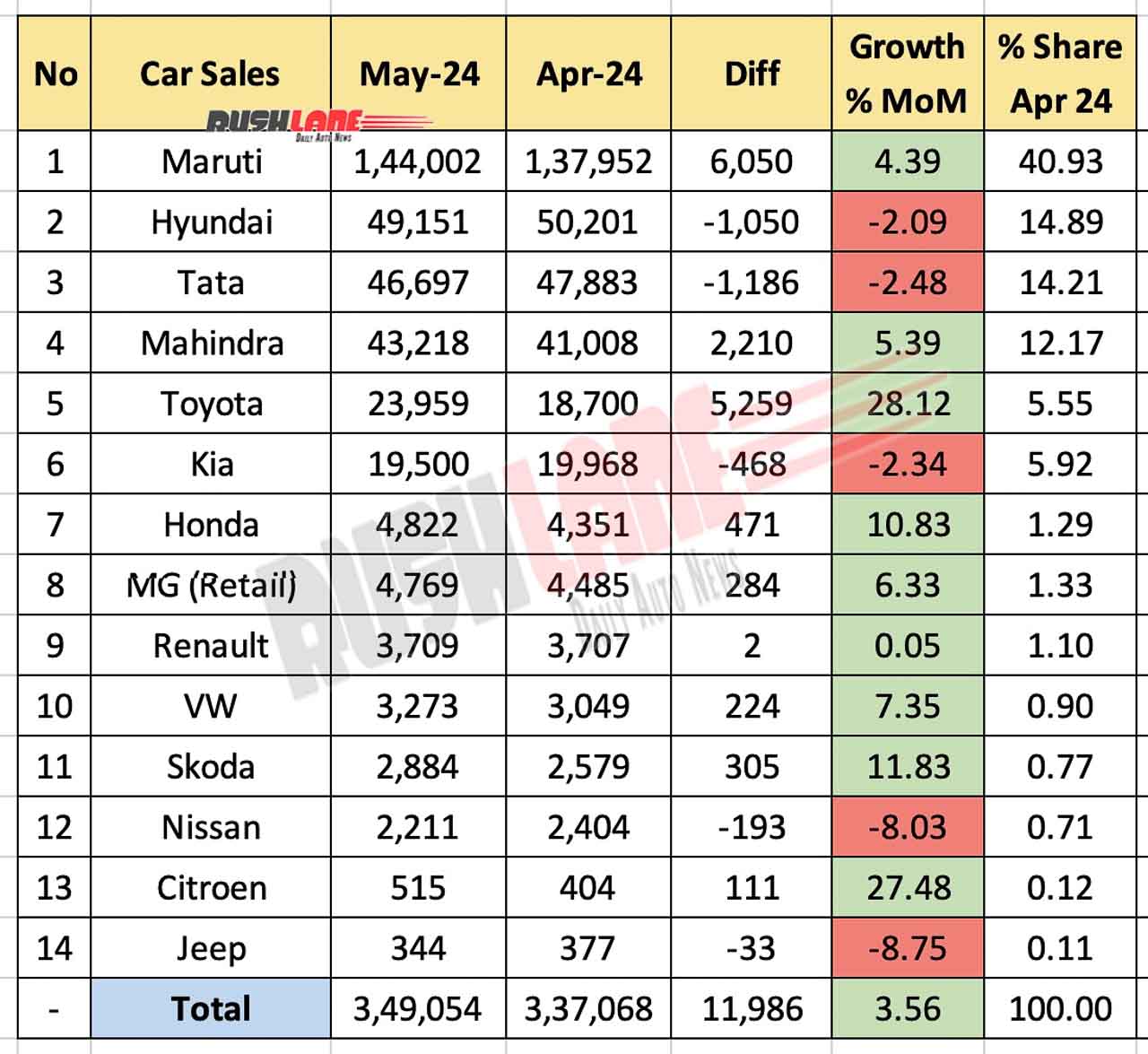 Car Sales May 2024 - MoM Comparison