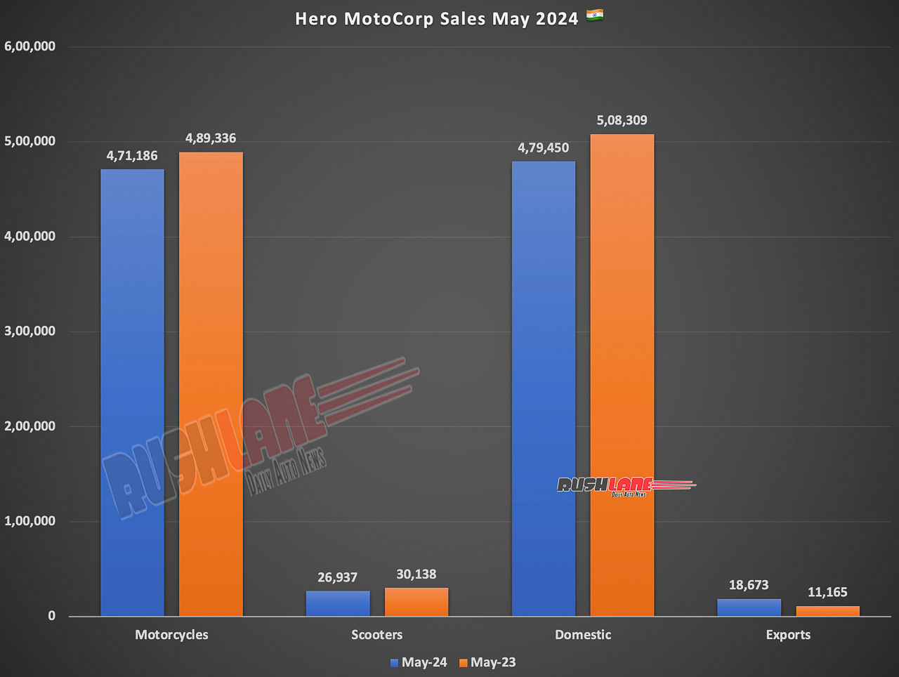 Hero MotoCorp Sales May 2024